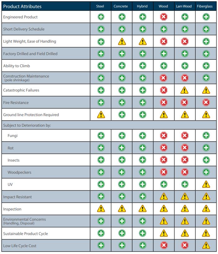 The Best Pole Material for Transmission - Preferred Sales