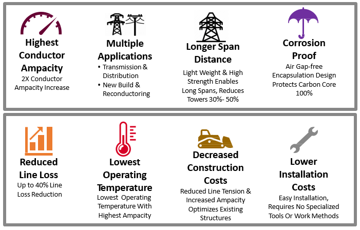 Marry the Best Ampacity and Strength Conductor for Your Lowest Project Cost