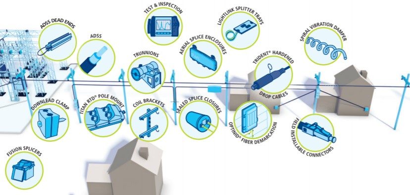 FTTx – Fiber-to-the-x Projects